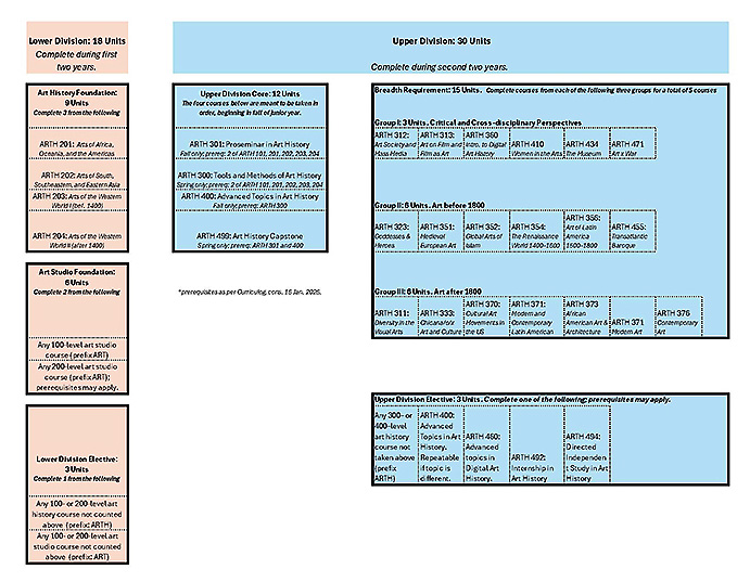 ART History Flow Chart